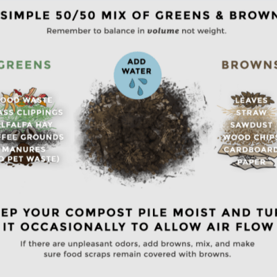 How What Where to&nbsp;Compost